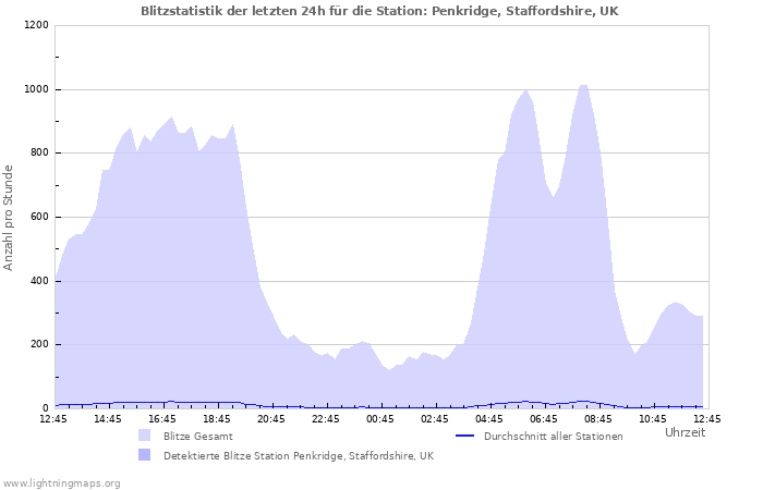 Diagramme: Blitzstatistik