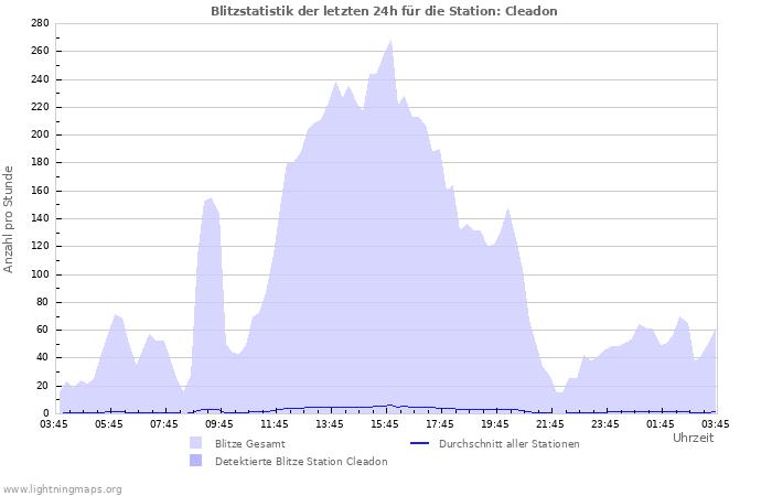 Diagramme: Blitzstatistik