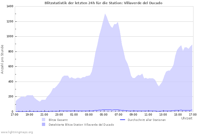 Diagramme: Blitzstatistik