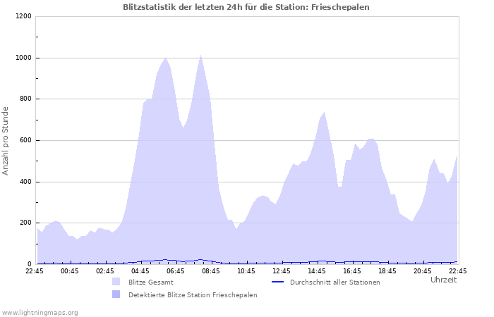 Diagramme: Blitzstatistik