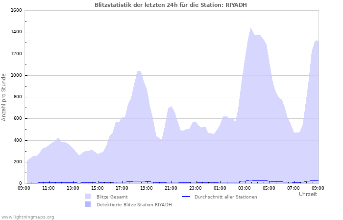 Diagramme: Blitzstatistik