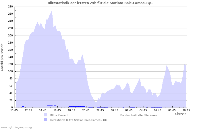 Diagramme: Blitzstatistik