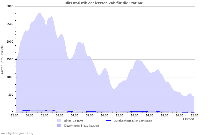 Diagramme: Blitzstatistik