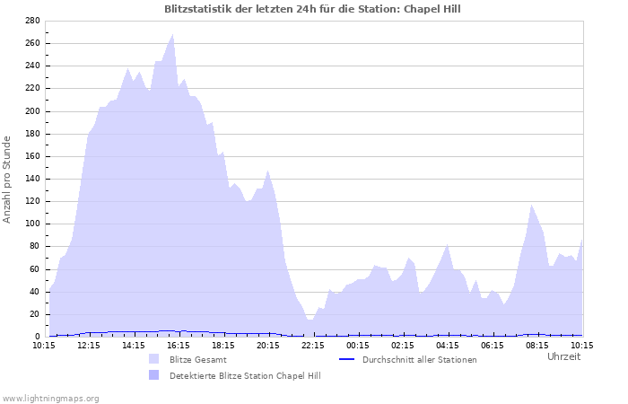 Diagramme: Blitzstatistik