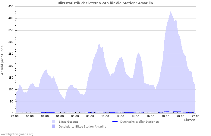 Diagramme: Blitzstatistik