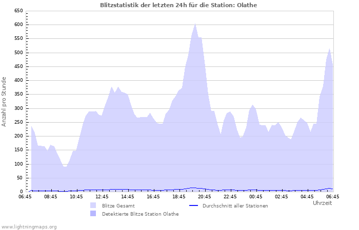 Diagramme: Blitzstatistik