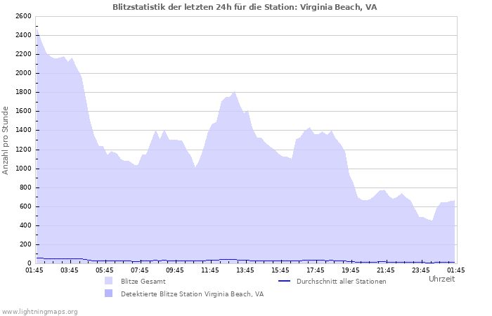 Diagramme: Blitzstatistik