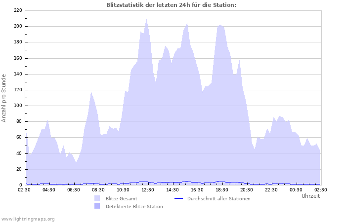 Diagramme: Blitzstatistik