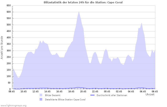 Diagramme: Blitzstatistik