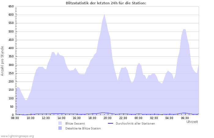 Diagramme: Blitzstatistik