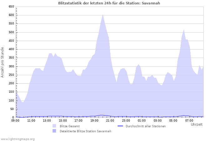 Diagramme: Blitzstatistik