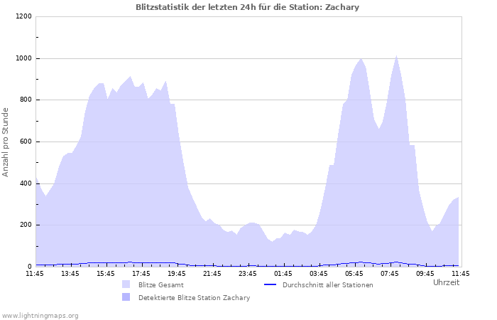 Diagramme: Blitzstatistik