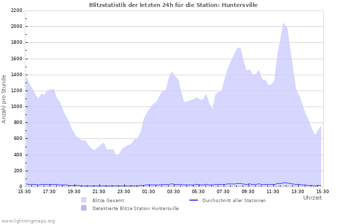 Diagramme: Blitzstatistik