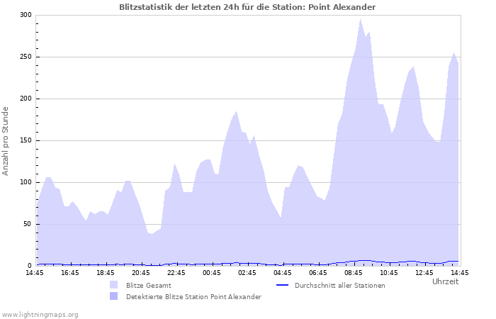 Diagramme: Blitzstatistik