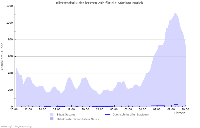 Diagramme: Blitzstatistik