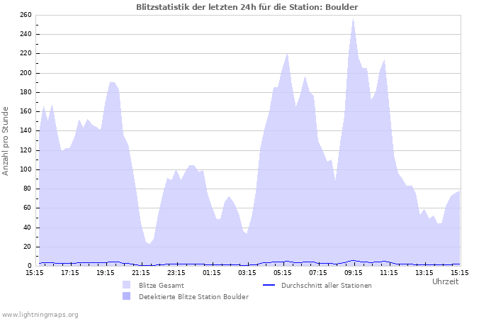 Diagramme: Blitzstatistik