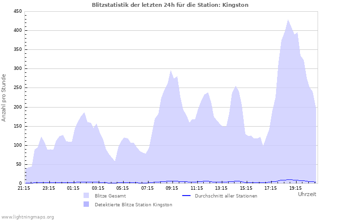 Diagramme: Blitzstatistik