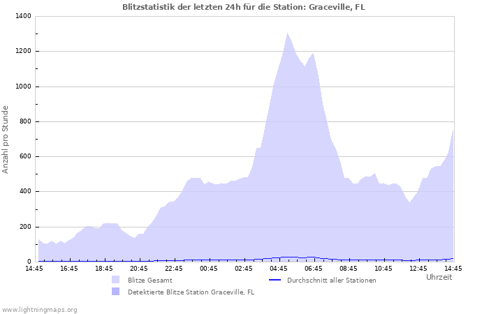 Diagramme: Blitzstatistik