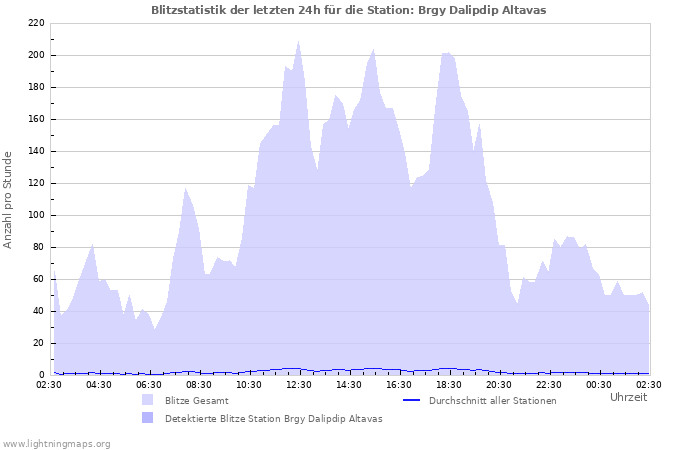 Diagramme: Blitzstatistik