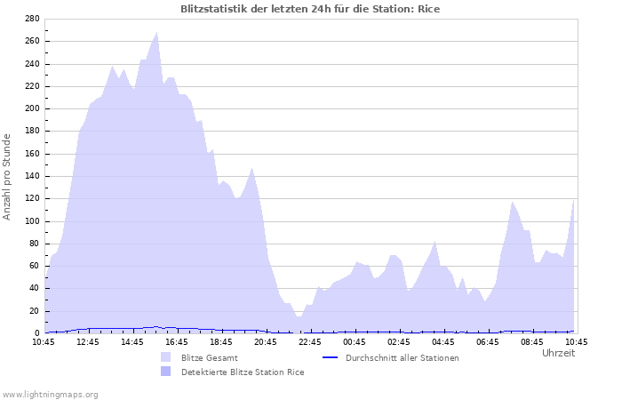 Diagramme: Blitzstatistik