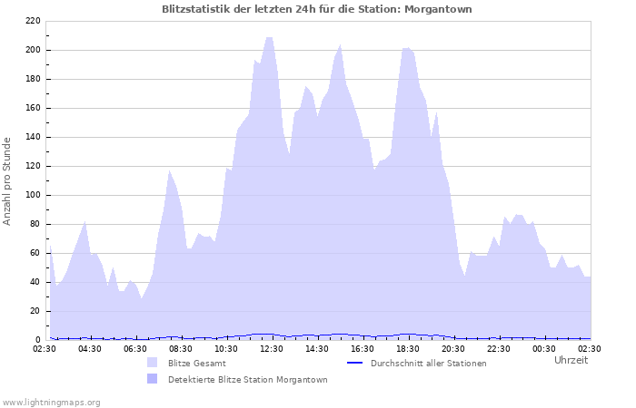 Diagramme: Blitzstatistik