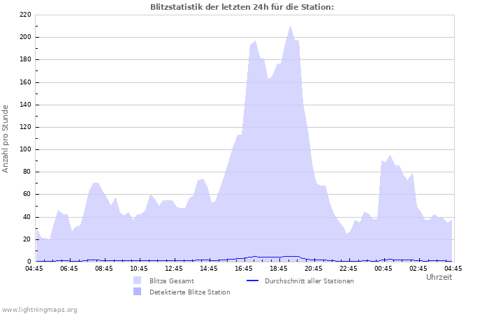 Diagramme: Blitzstatistik