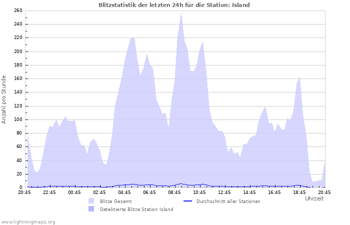 Diagramme: Blitzstatistik