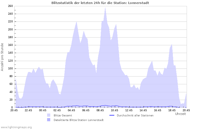 Diagramme: Blitzstatistik