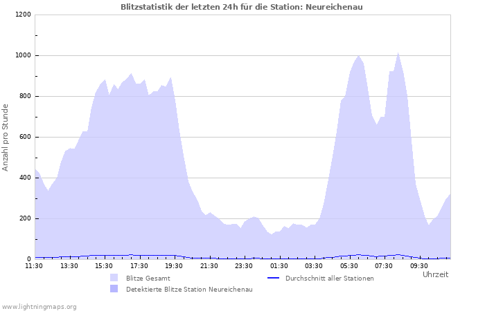 Diagramme: Blitzstatistik