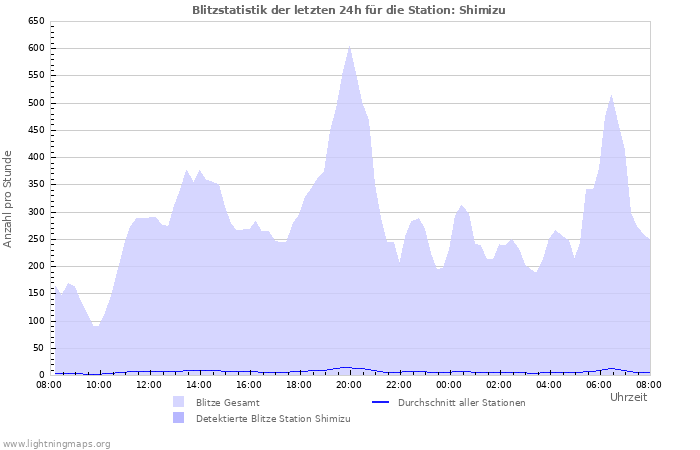 Diagramme: Blitzstatistik