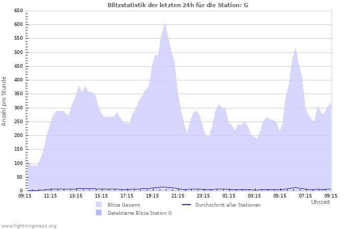 Diagramme: Blitzstatistik