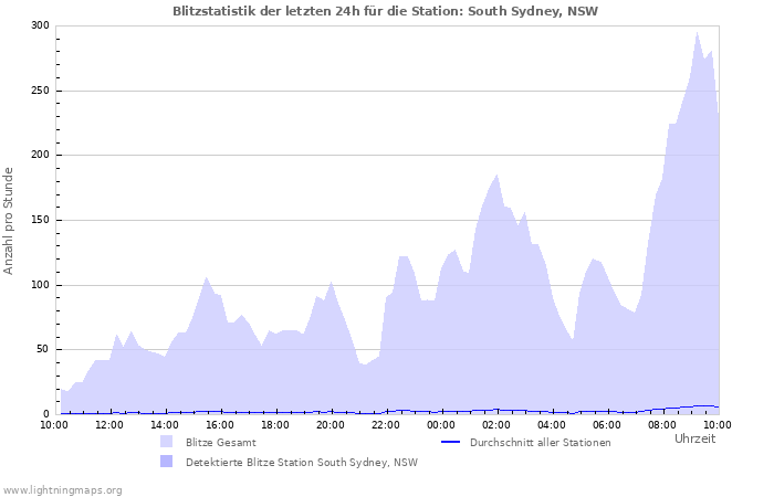 Diagramme: Blitzstatistik