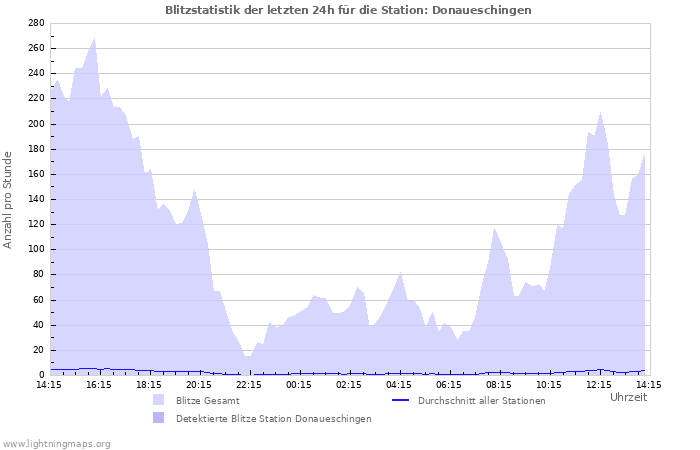 Diagramme: Blitzstatistik