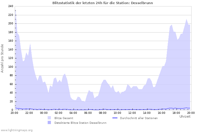 Diagramme: Blitzstatistik