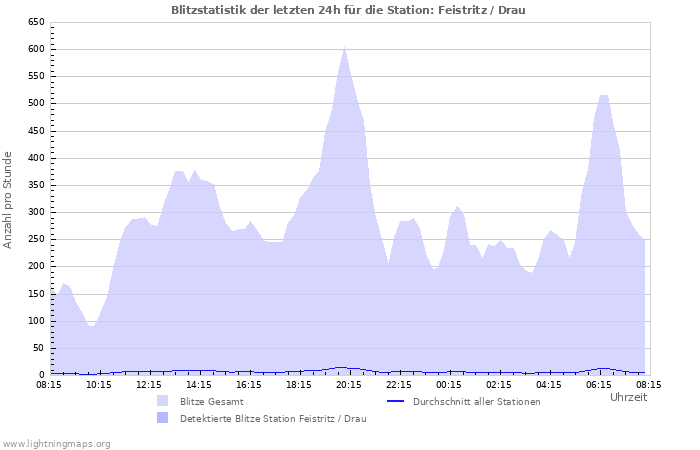 Diagramme: Blitzstatistik