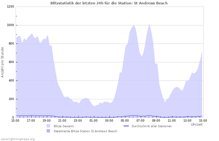 Diagramme: Blitzstatistik