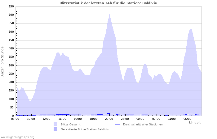 Diagramme: Blitzstatistik