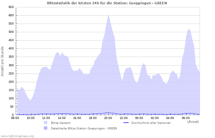 Diagramme: Blitzstatistik