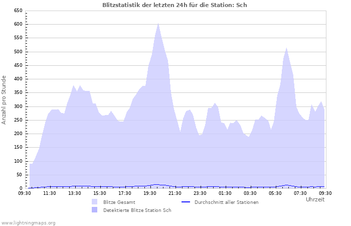 Diagramme: Blitzstatistik