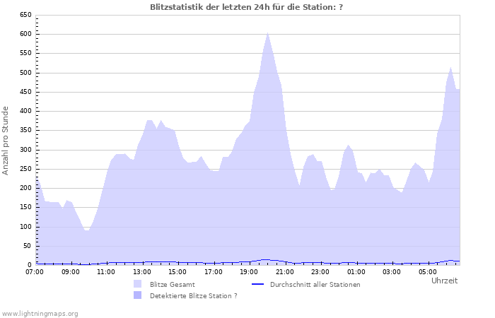 Diagramme: Blitzstatistik