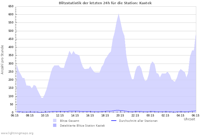 Diagramme: Blitzstatistik