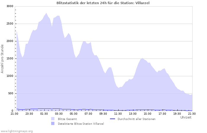 Diagramme: Blitzstatistik