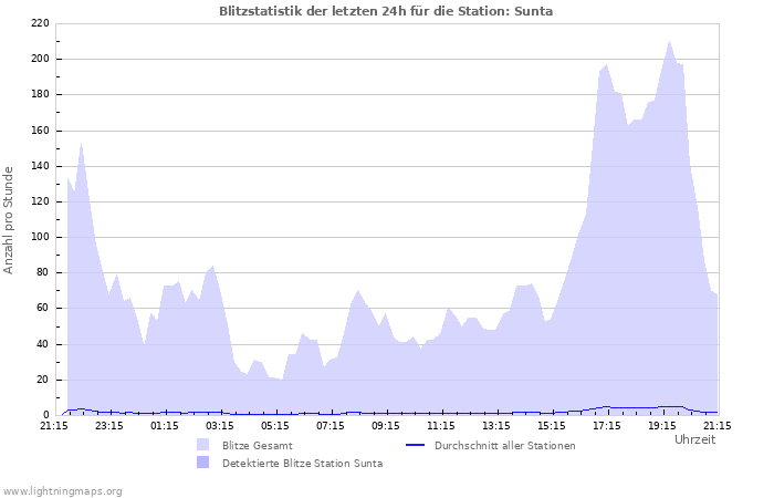 Diagramme: Blitzstatistik