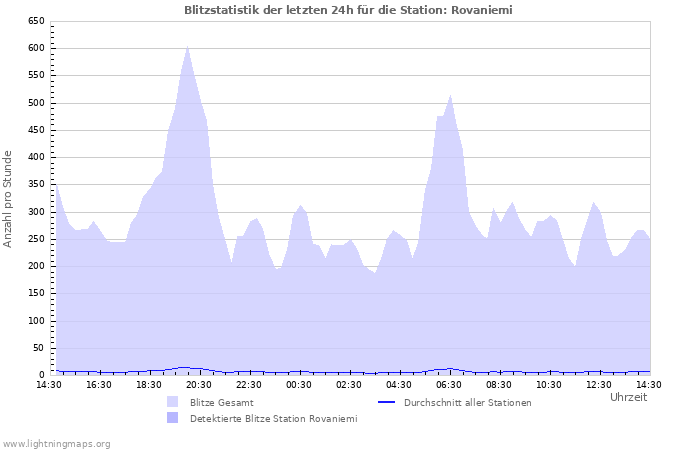 Diagramme: Blitzstatistik