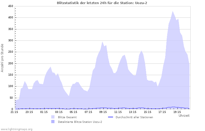 Diagramme: Blitzstatistik