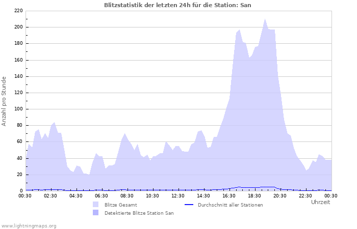 Diagramme: Blitzstatistik