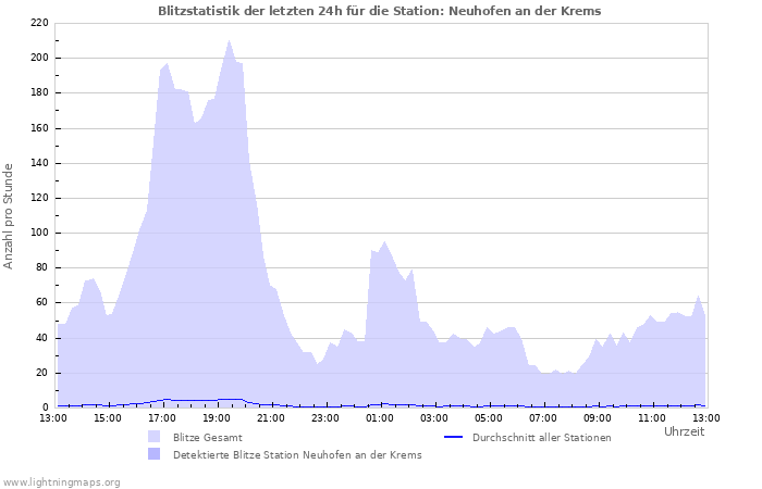 Diagramme: Blitzstatistik