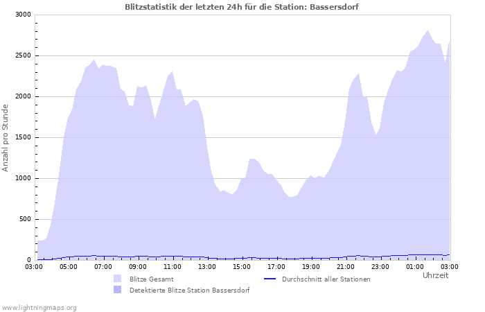 Diagramme: Blitzstatistik