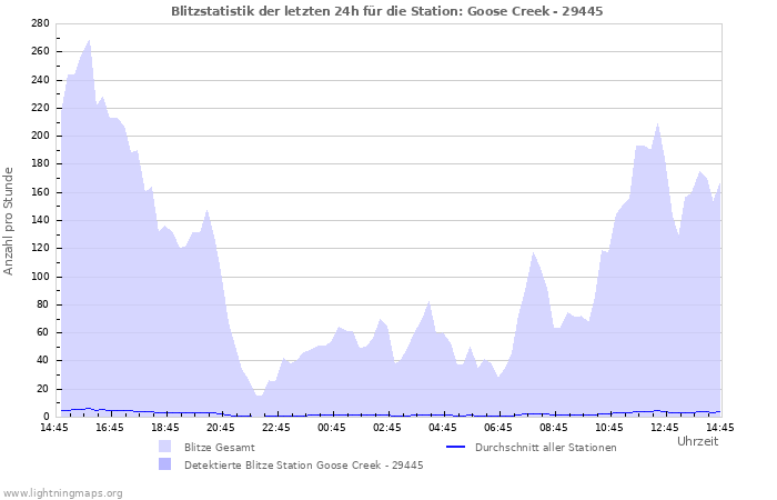 Diagramme: Blitzstatistik