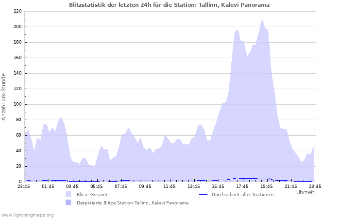 Diagramme: Blitzstatistik